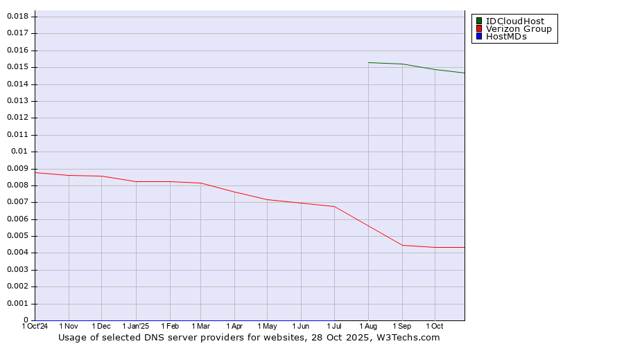 Historical trends in the usage of IDCloudHost vs. Verizon Group vs. HostMDs