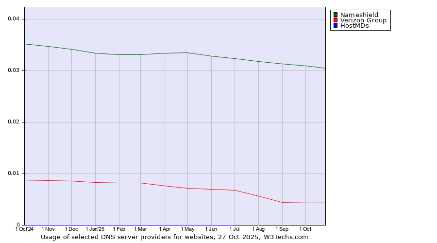 Historical trends in the usage of Nameshield vs. Verizon Group vs. HostMDs