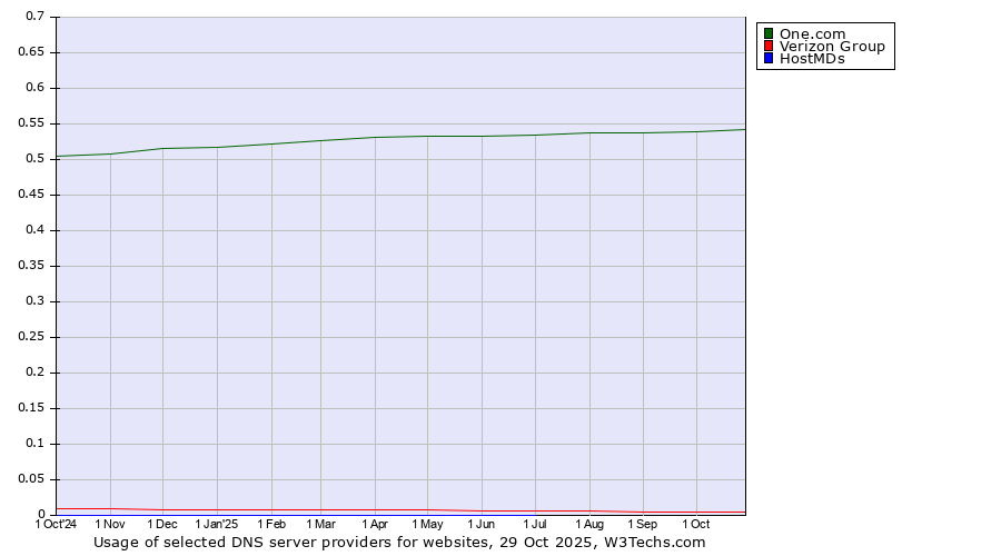 Historical trends in the usage of One.com vs. Verizon Group vs. HostMDs