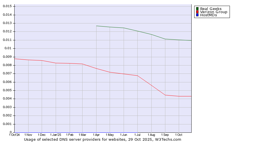 Historical trends in the usage of Real Geeks vs. Verizon Group vs. HostMDs