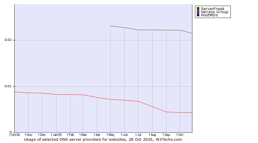 Historical trends in the usage of ServerFreak vs. Verizon Group vs. HostMDs