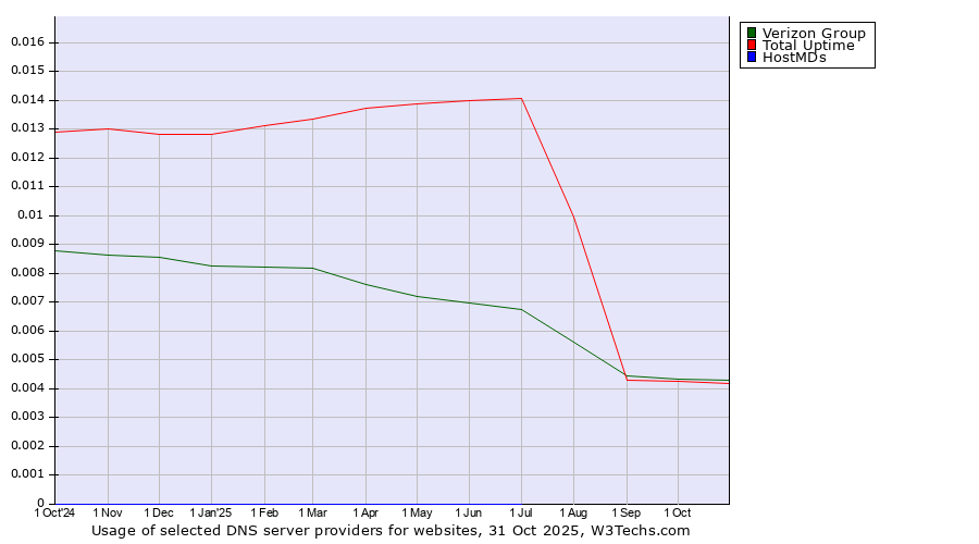 Historical trends in the usage of Verizon Group vs. Total Uptime vs. HostMDs
