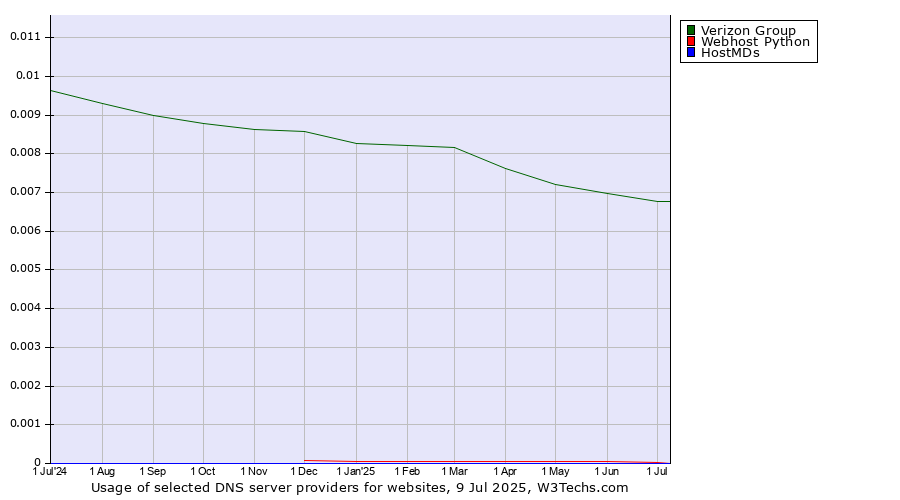 Historical trends in the usage of Verizon Group vs. Webhost Python vs. HostMDs