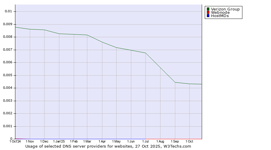 Historical trends in the usage of Verizon Group vs. Webnode vs. HostMDs