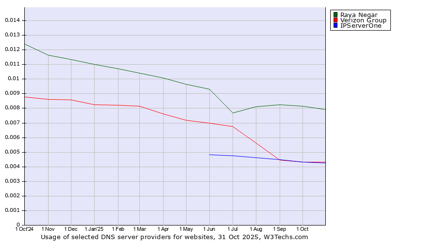 Historical trends in the usage of Raya Negar vs. Verizon Group vs. IPServerOne