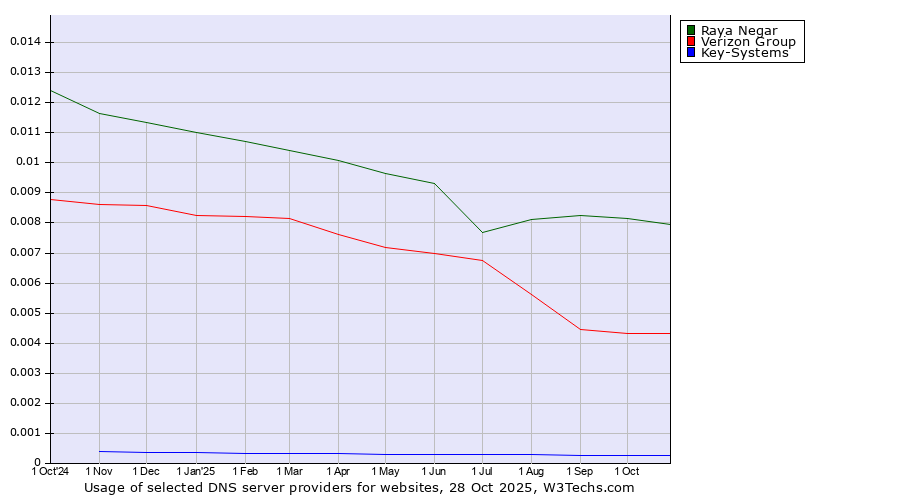 Historical trends in the usage of Raya Negar vs. Verizon Group vs. Key-Systems