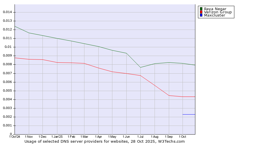 Historical trends in the usage of Raya Negar vs. Verizon Group vs. Maxcluster