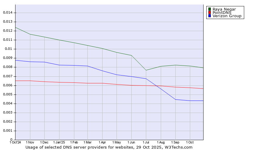 Historical trends in the usage of Raya Negar vs. PointDNS vs. Verizon Group