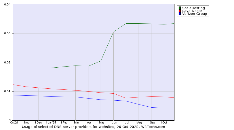 Historical trends in the usage of ScalaHosting vs. Raya Negar vs. Verizon Group