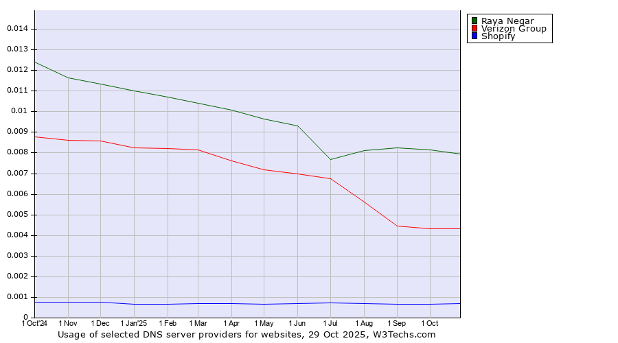 Historical trends in the usage of Raya Negar vs. Verizon Group vs. Shopify