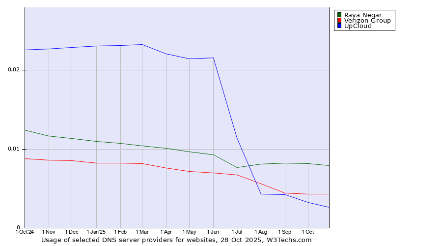 Historical trends in the usage of Raya Negar vs. Verizon Group vs. UpCloud