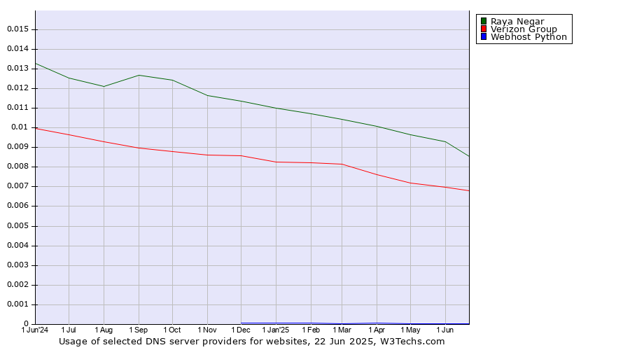 Historical trends in the usage of Raya Negar vs. Verizon Group vs. Webhost Python