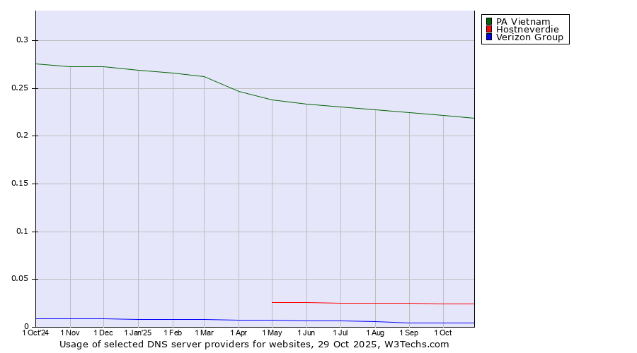 Historical trends in the usage of PA Vietnam vs. Hostneverdie vs. Verizon Group