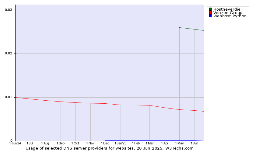 Historical trends in the usage of Hostneverdie vs. Verizon Group vs. Webhost Python
