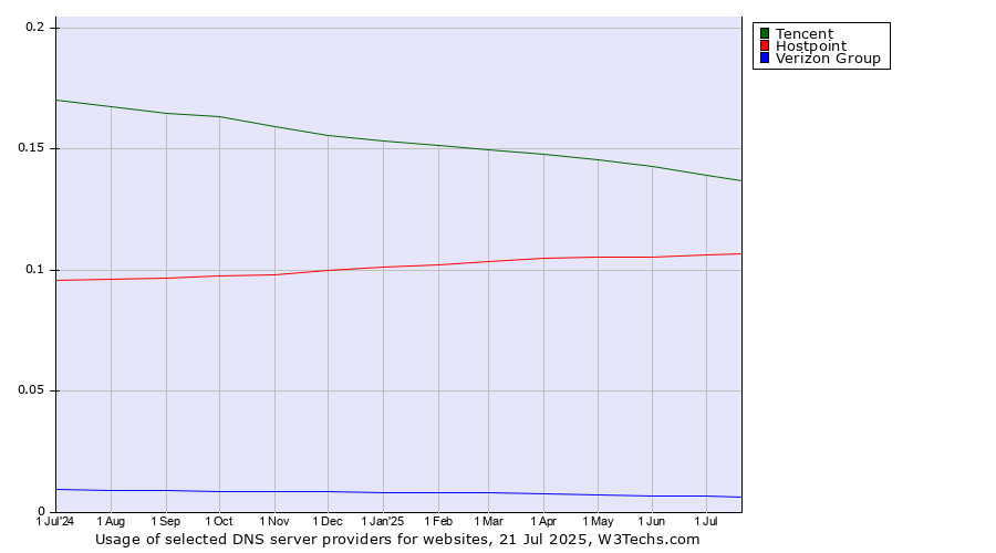Historical trends in the usage of Tencent vs. Hostpoint vs. Verizon Group
