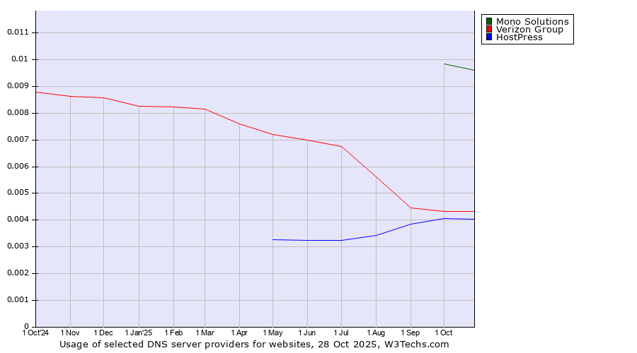 Historical trends in the usage of Mono Solutions vs. Verizon Group vs. HostPress