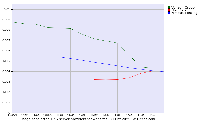 Historical trends in the usage of Verizon Group vs. HostPress vs. Nimbus Hosting
