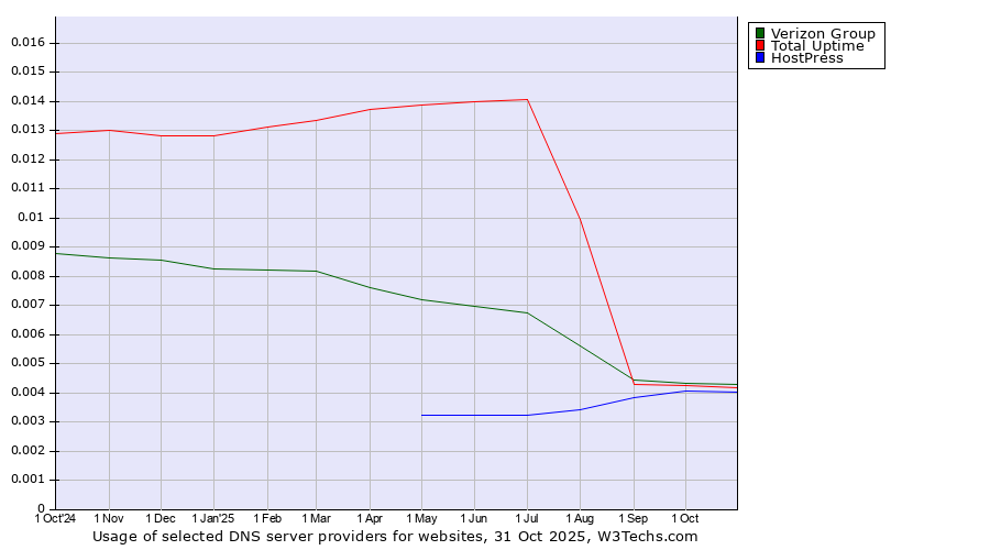 Historical trends in the usage of Verizon Group vs. Total Uptime vs. HostPress