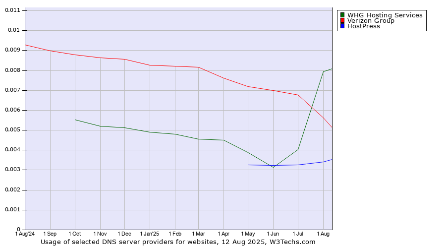 Historical trends in the usage of Verizon Group vs. WHG Hosting Services vs. HostPress