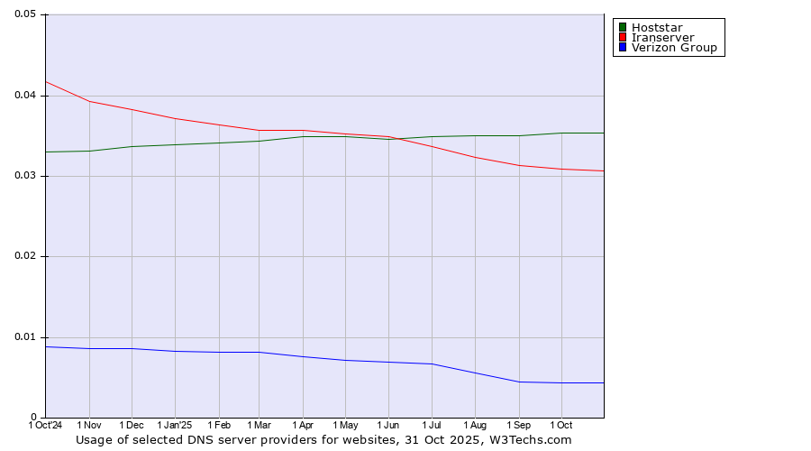 Historical trends in the usage of Hoststar vs. Iranserver vs. Verizon Group