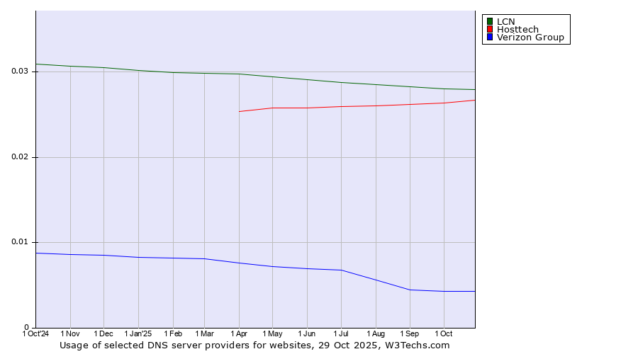 Historical trends in the usage of LCN vs. Hosttech vs. Verizon Group