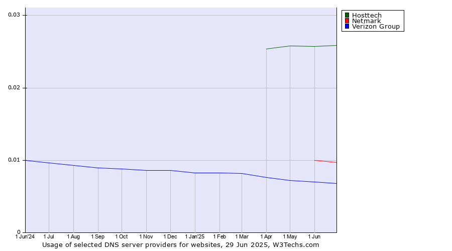Historical trends in the usage of Hosttech vs. Netmark vs. Verizon Group