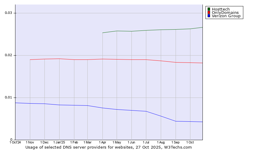 Historical trends in the usage of Hosttech vs. OnlyDomains vs. Verizon Group