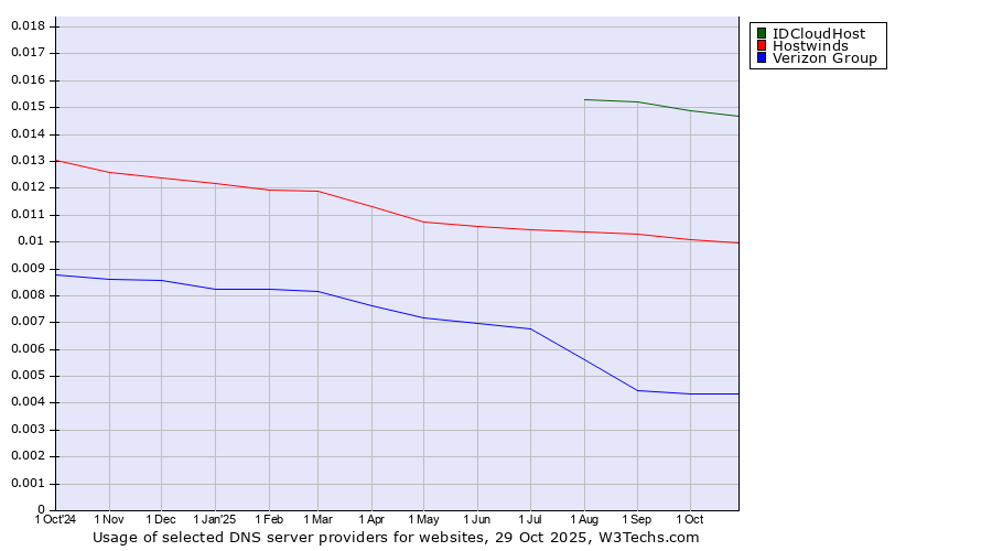 Historical trends in the usage of IDCloudHost vs. Hostwinds vs. Verizon Group