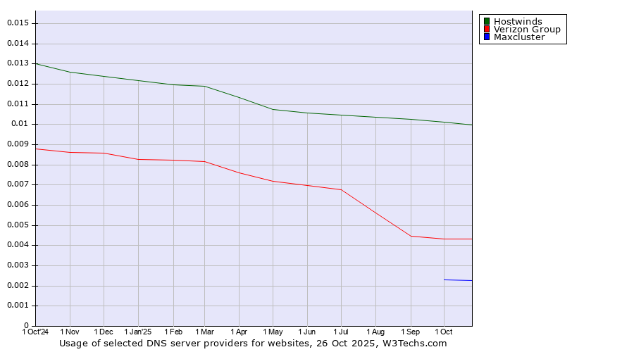Historical trends in the usage of Hostwinds vs. Verizon Group vs. Maxcluster
