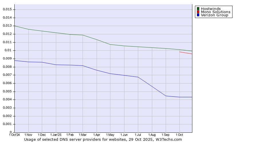 Historical trends in the usage of Hostwinds vs. Mono Solutions vs. Verizon Group