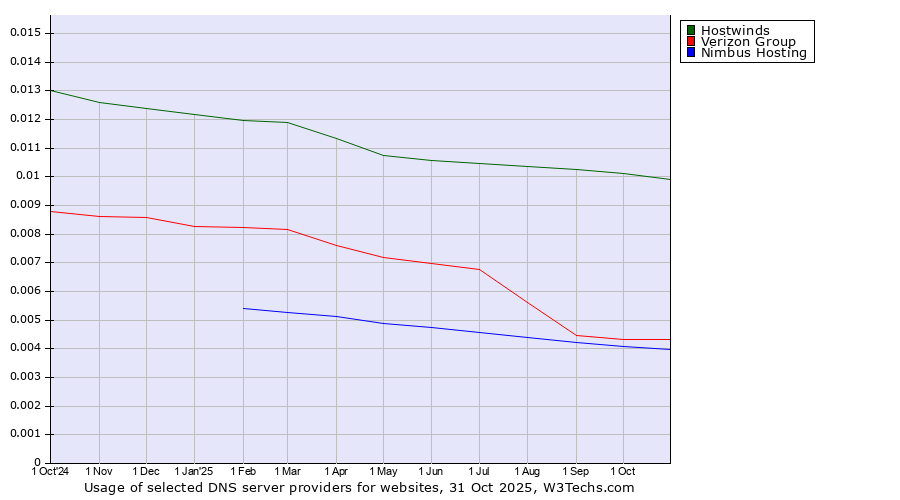 Historical trends in the usage of Hostwinds vs. Verizon Group vs. Nimbus Hosting