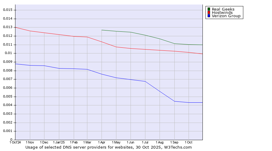 Historical trends in the usage of Real Geeks vs. Hostwinds vs. Verizon Group