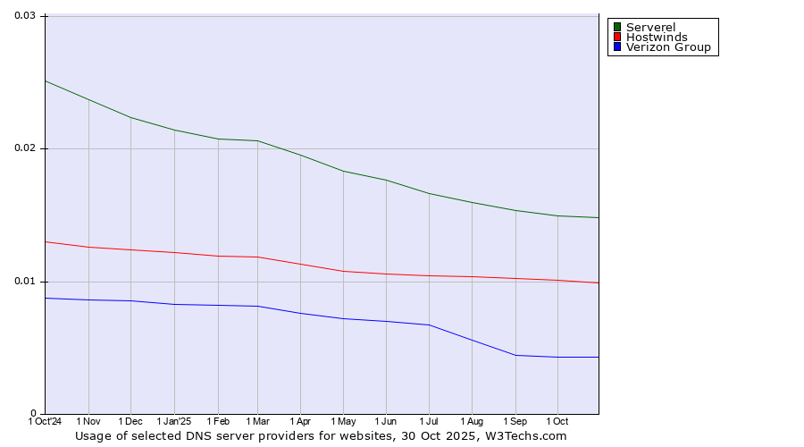 Historical trends in the usage of Serverel vs. Hostwinds vs. Verizon Group