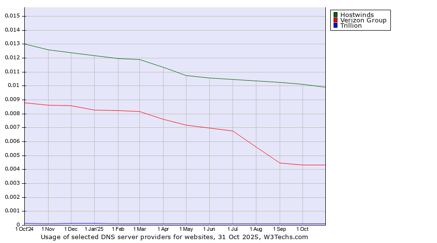 Historical trends in the usage of Hostwinds vs. Verizon Group vs. Trillion