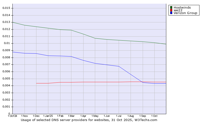 Historical trends in the usage of Hostwinds vs. we22 vs. Verizon Group