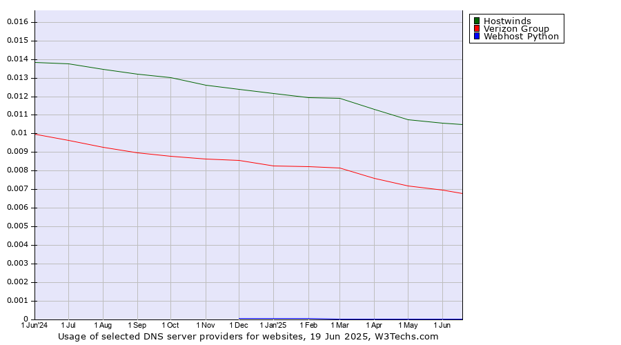 Historical trends in the usage of Hostwinds vs. Verizon Group vs. Webhost Python