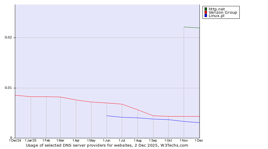 Historical trends in the usage of http.net vs. Verizon Group vs. Linux.pl