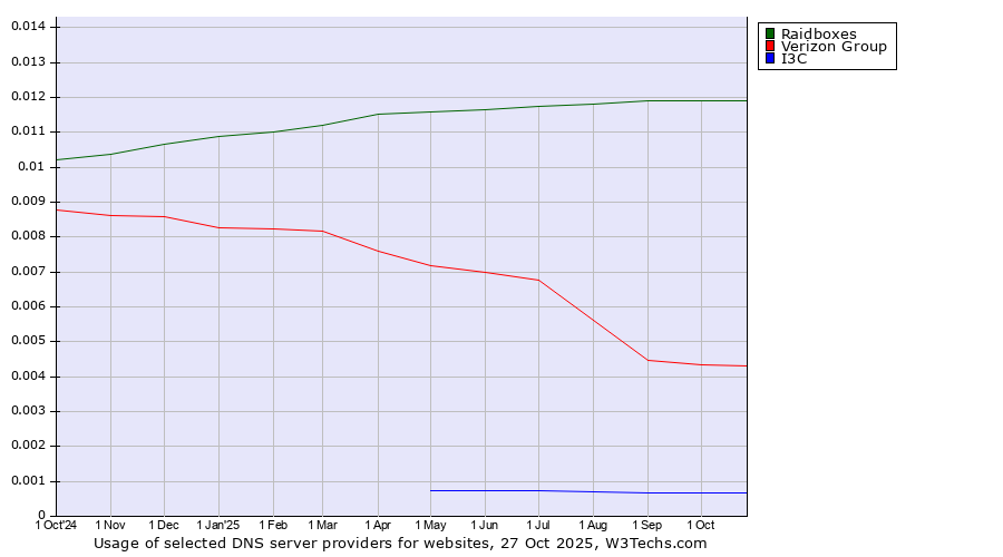 Historical trends in the usage of Raidboxes vs. Verizon Group vs. I3C