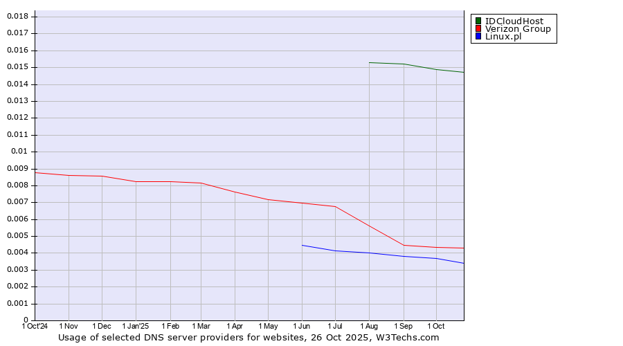 Historical trends in the usage of IDCloudHost vs. Verizon Group vs. Linux.pl