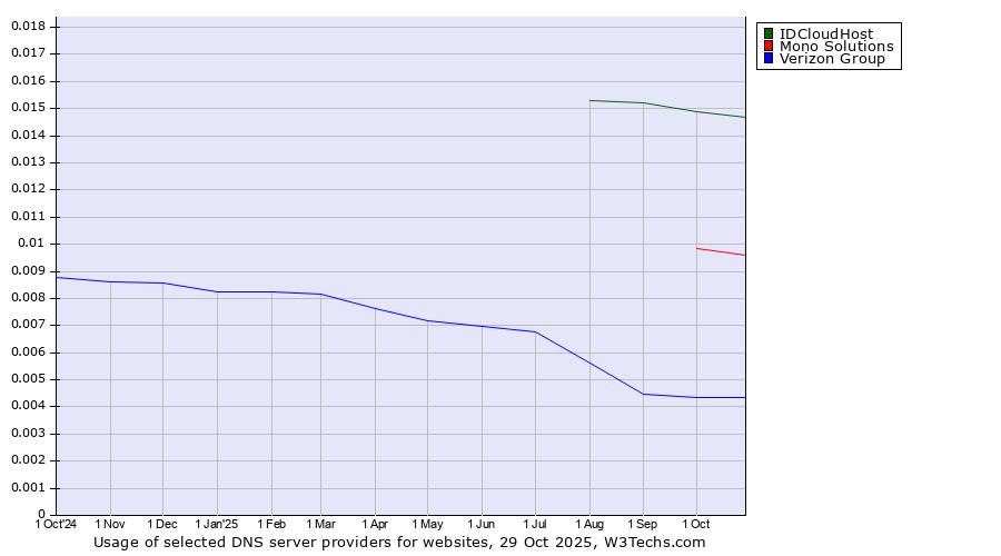 Historical trends in the usage of IDCloudHost vs. Mono Solutions vs. Verizon Group