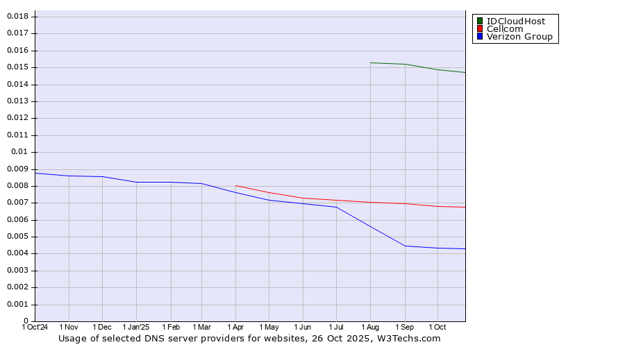 Historical trends in the usage of IDCloudHost vs. Cellcom vs. Verizon Group