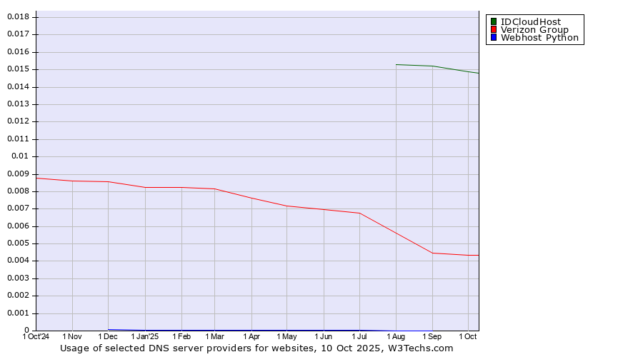 Historical trends in the usage of IDCloudHost vs. Verizon Group vs. Webhost Python