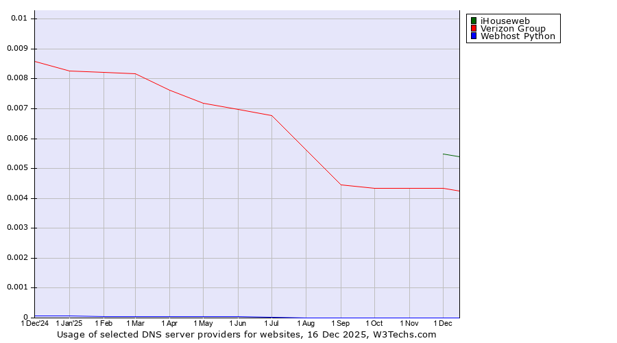 Historical trends in the usage of iHouseweb vs. Verizon Group vs. Webhost Python