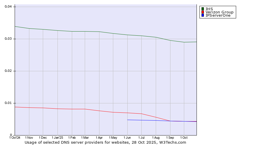 Historical trends in the usage of IHS vs. Verizon Group vs. IPServerOne