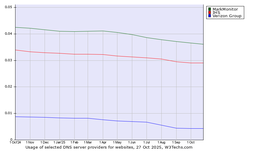 Historical trends in the usage of MarkMonitor vs. IHS vs. Verizon Group