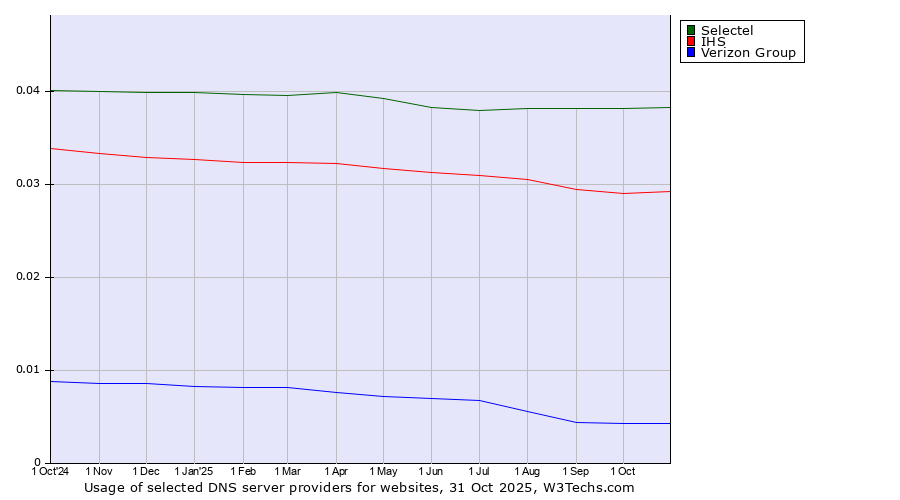 Historical trends in the usage of Selectel vs. IHS vs. Verizon Group