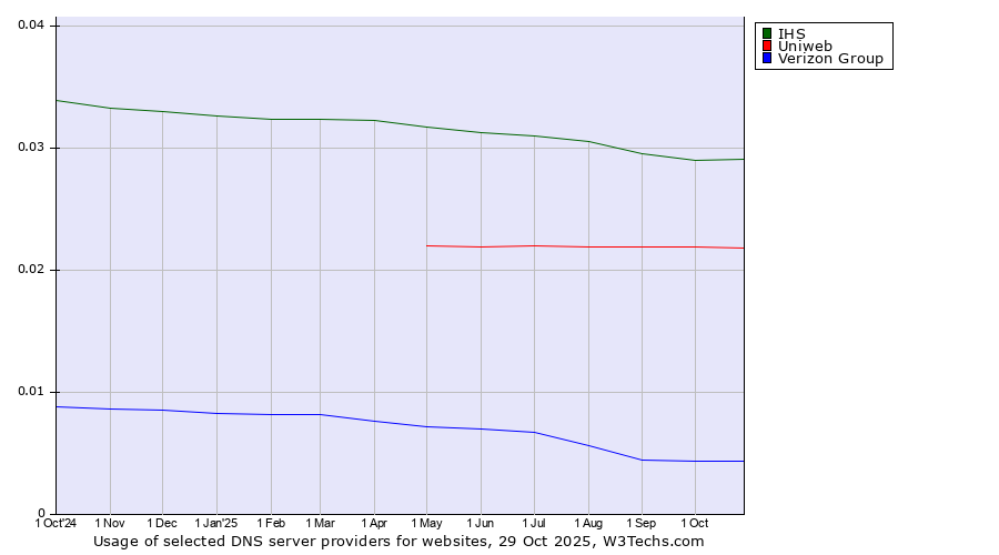 Historical trends in the usage of IHS vs. Uniweb vs. Verizon Group