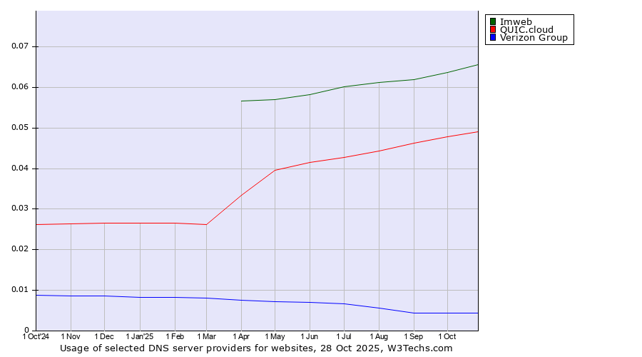 Historical trends in the usage of Imweb vs. QUIC.cloud vs. Verizon Group