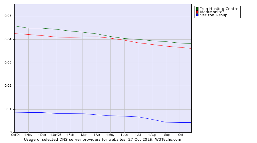 Historical trends in the usage of Iron Hosting Centre vs. MarkMonitor vs. Verizon Group