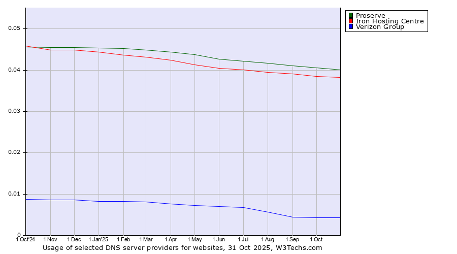 Historical trends in the usage of Proserve vs. Iron Hosting Centre vs. Verizon Group